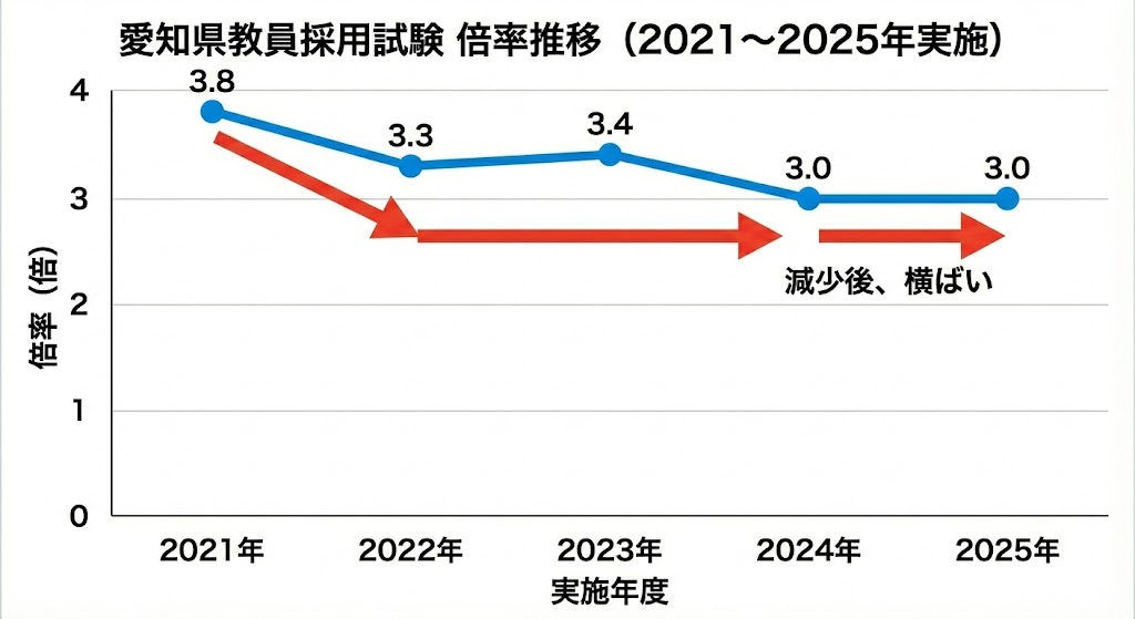 愛知県教員採用試験の倍率推移