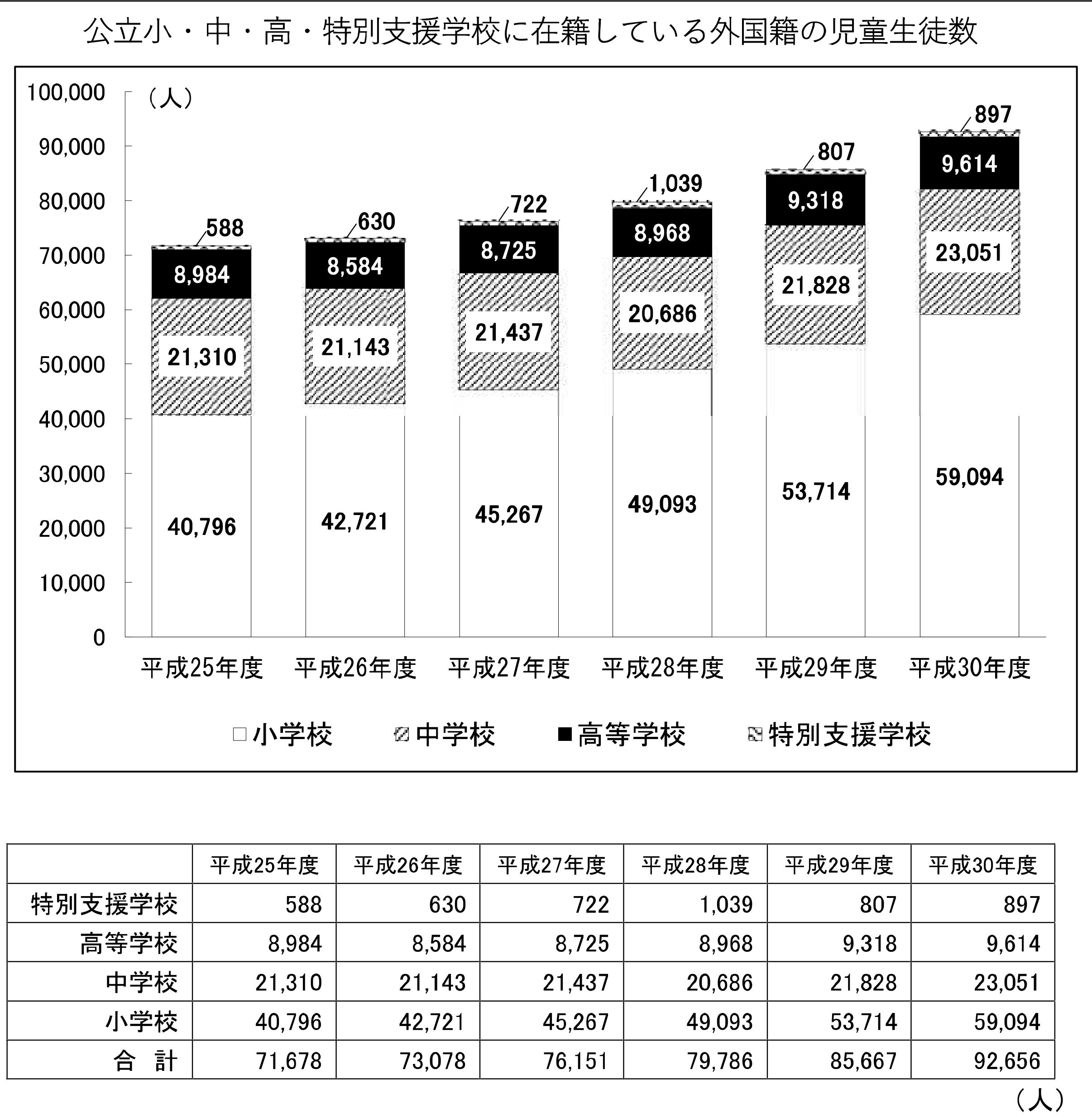 公立小中高特別支援学校に在籍している外国籍の児童生徒数(2020年実施問題)