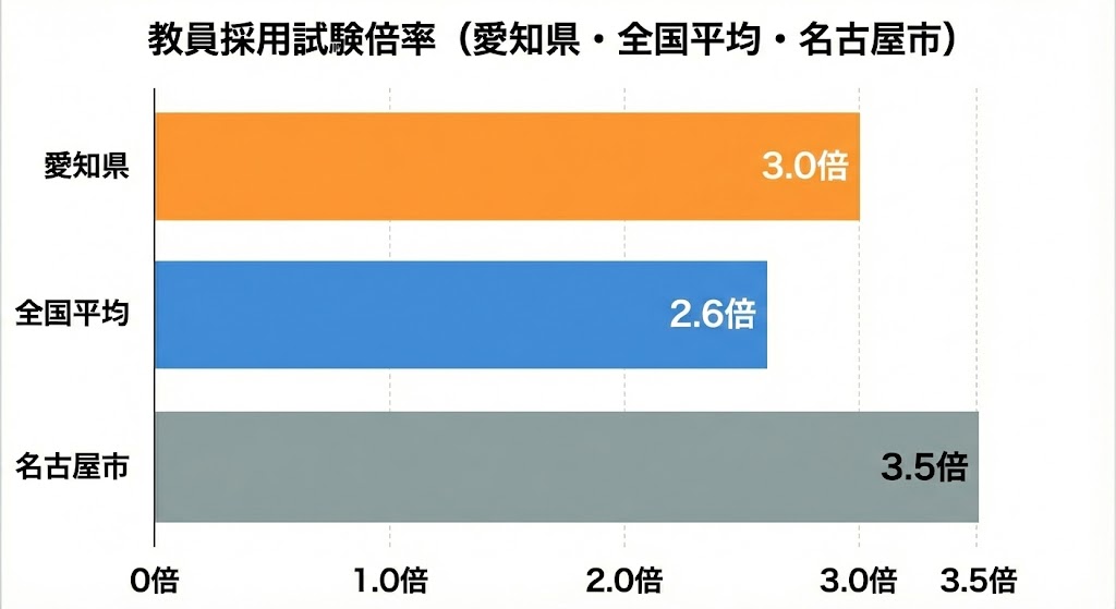 愛知県と名古屋市教員採用試験の倍率を全国平均と近隣自治体と比較しています。