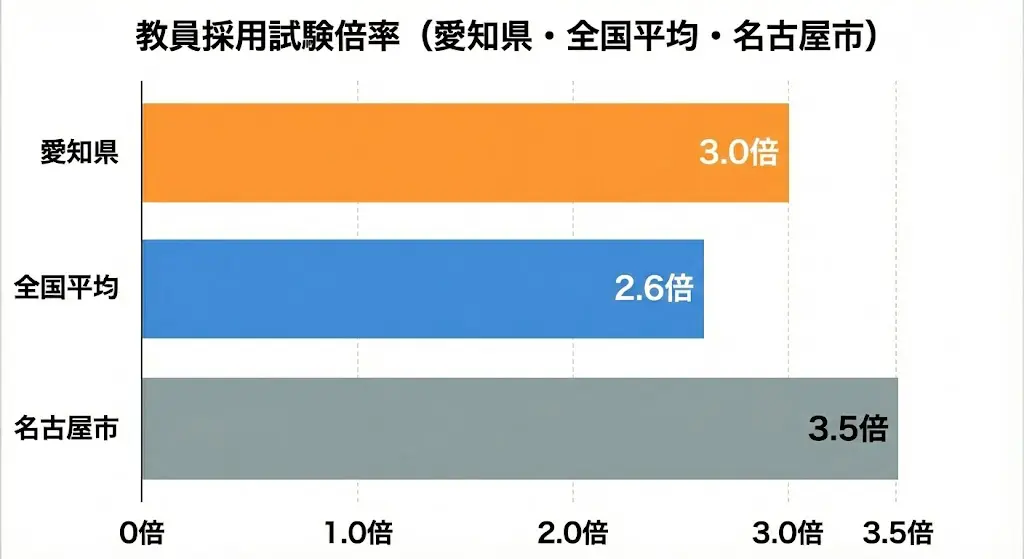 令和8年度】名古屋市教員採用試験の倍率｜教科別・過去5年の推移 | 教