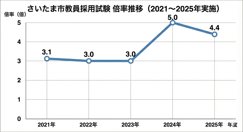 さいたま市教員採用試験の倍率推移