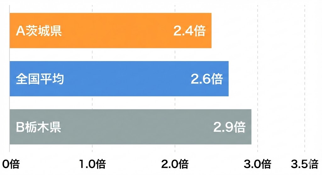茨城県の倍率比較