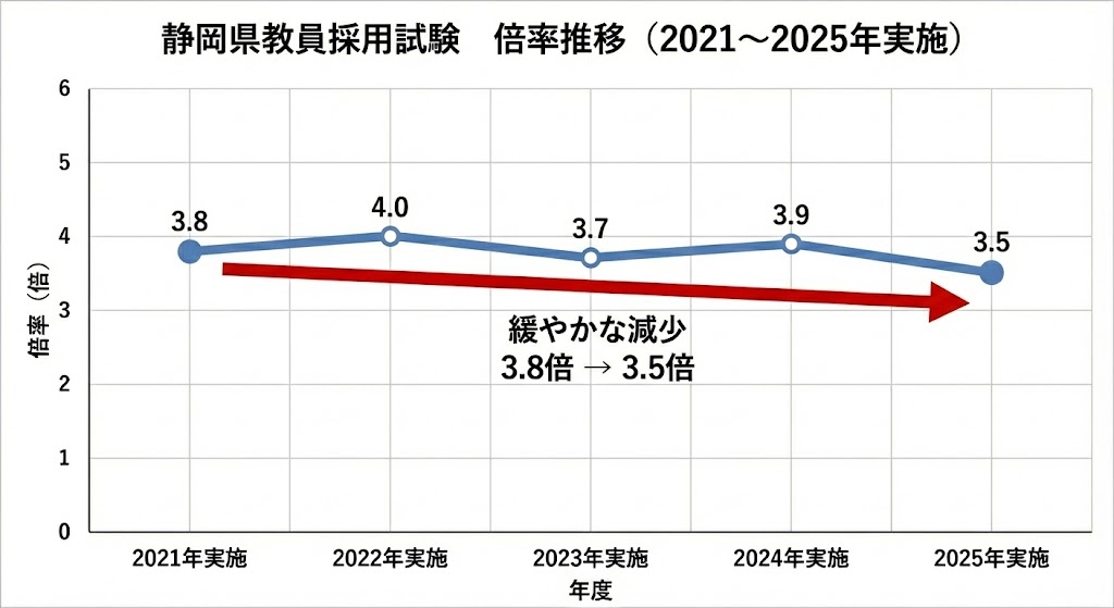 静岡県教員採用試験の倍率推移