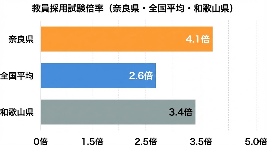 奈良県・和歌山県の倍率比較