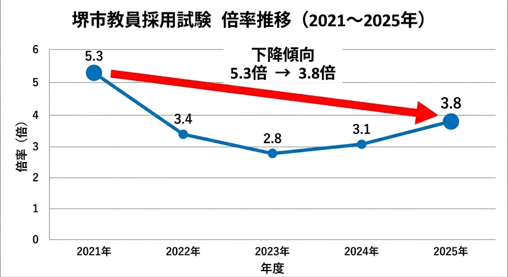 堺市教員採用試験の倍率推移