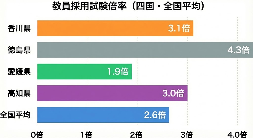 香川県、高知県、徳島県、愛媛県の教員採用試験について倍率を比較しています。