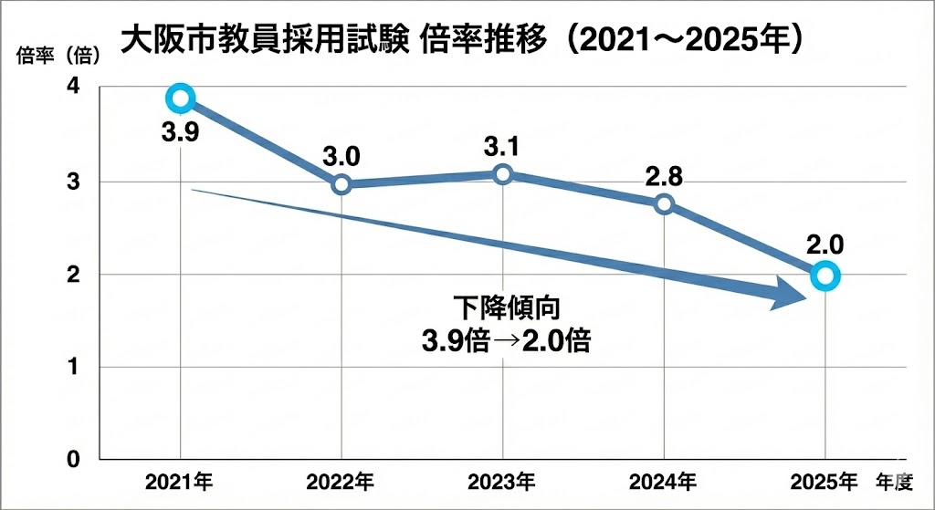 大阪市教員採用試験の倍率