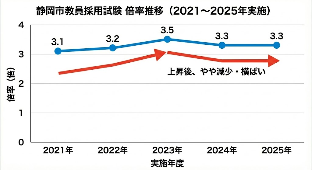 静岡市教員採用試験の倍率推移