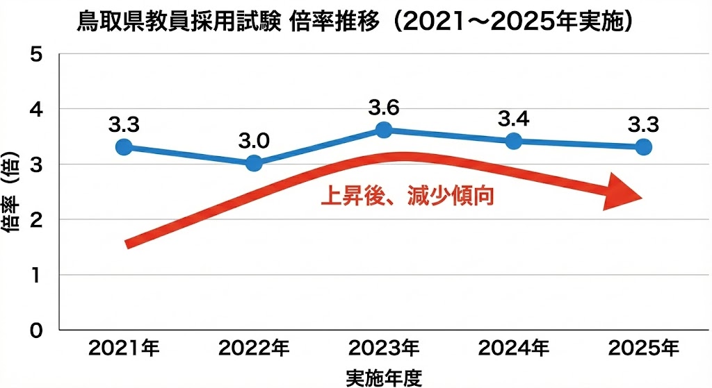 鳥取県教員採用試験の倍率推移