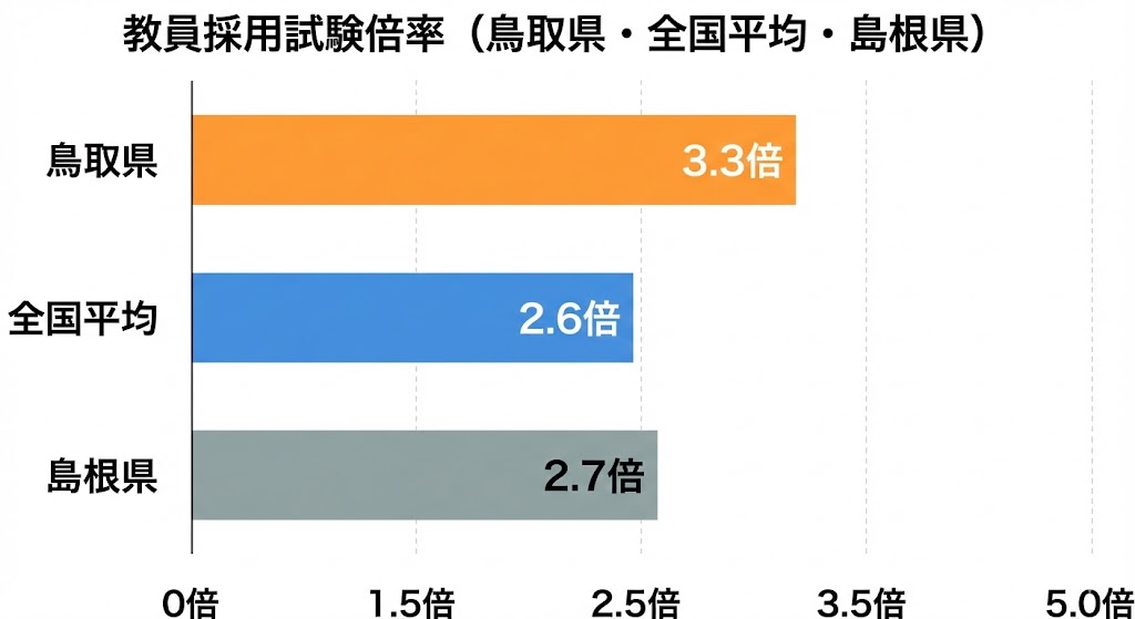 鳥取県と島根県の倍率比較