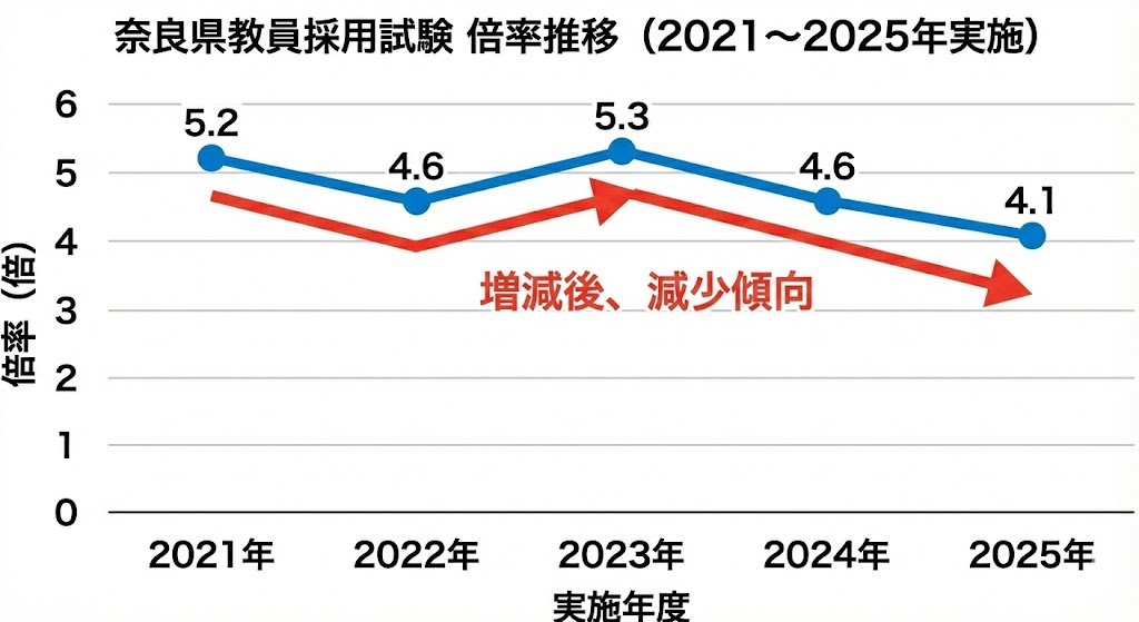 奈良県教員採用試験の倍率推移