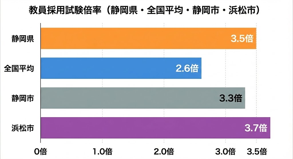 静岡県・静岡市・浜松市教員採用試験の倍率を全国平均と近隣自治体と比較しています。