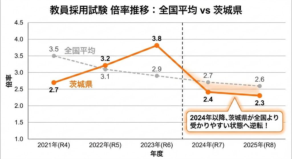 茨城県教員採用試験の倍率推移