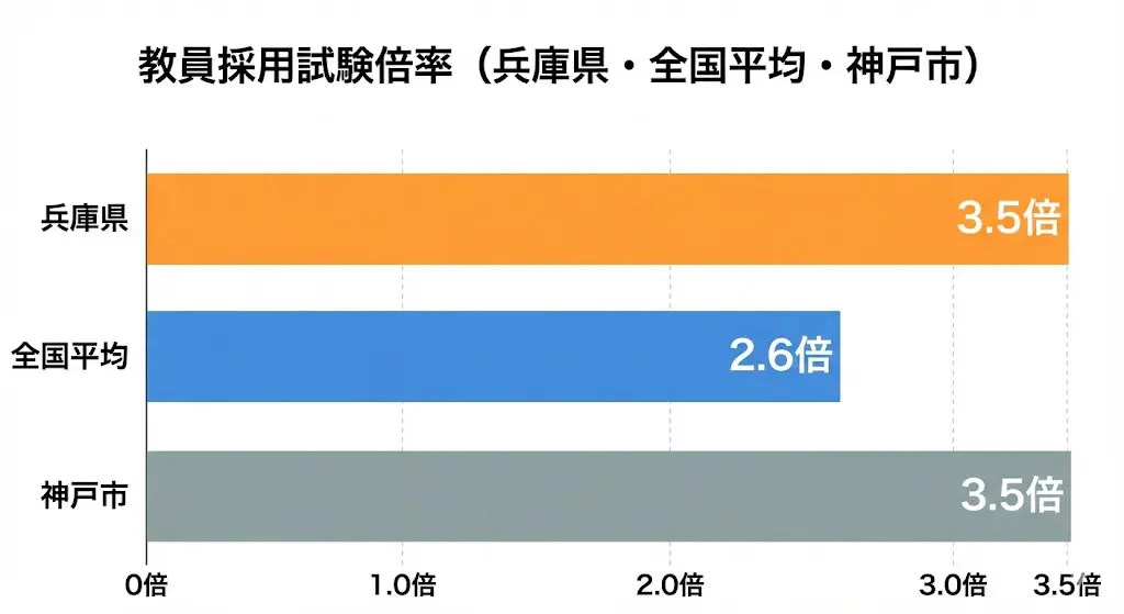 【中古】 兵庫県・神戸市の教員試験（62年度版） 中古】 兵庫県・神戸市の教員試験（62年度版） 【公式通販】