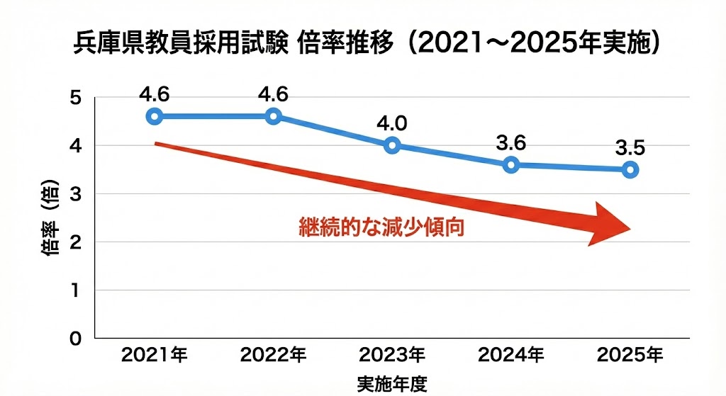 兵庫県教員採用試験の倍率推移