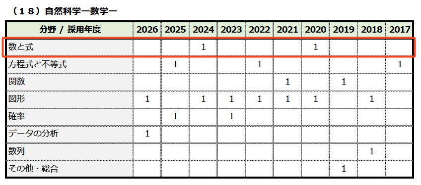愛知県教員採用試験　数学の出題範囲