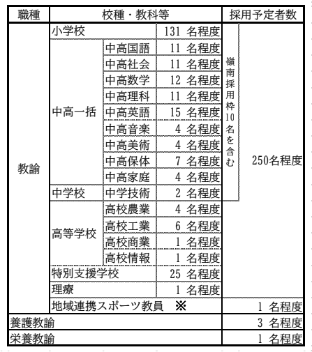 令和8年度福井県教員採用試験の採用予定人数