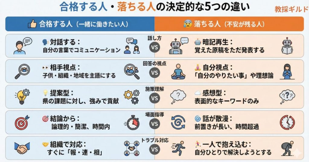 面接で落ちる人