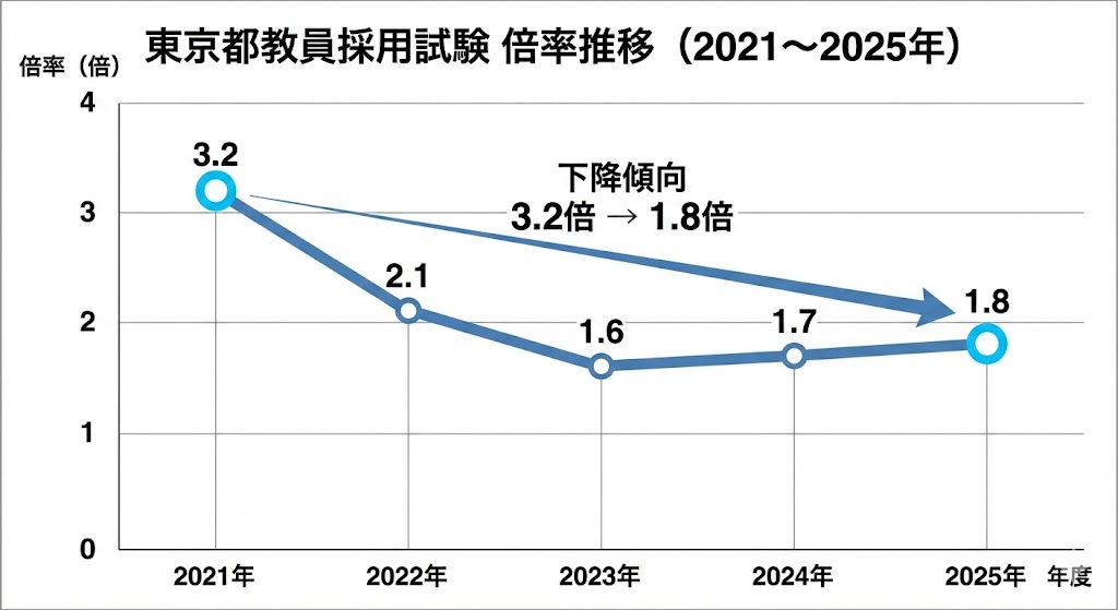 東京都教員採用試験の倍率推移グラフ（2021年3.2倍から2025年1.8倍に低下）