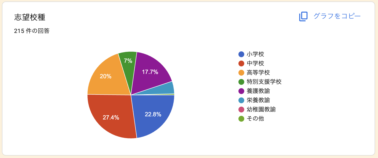 小論文添削サポート利用者の志望校種アンケート・215名回答