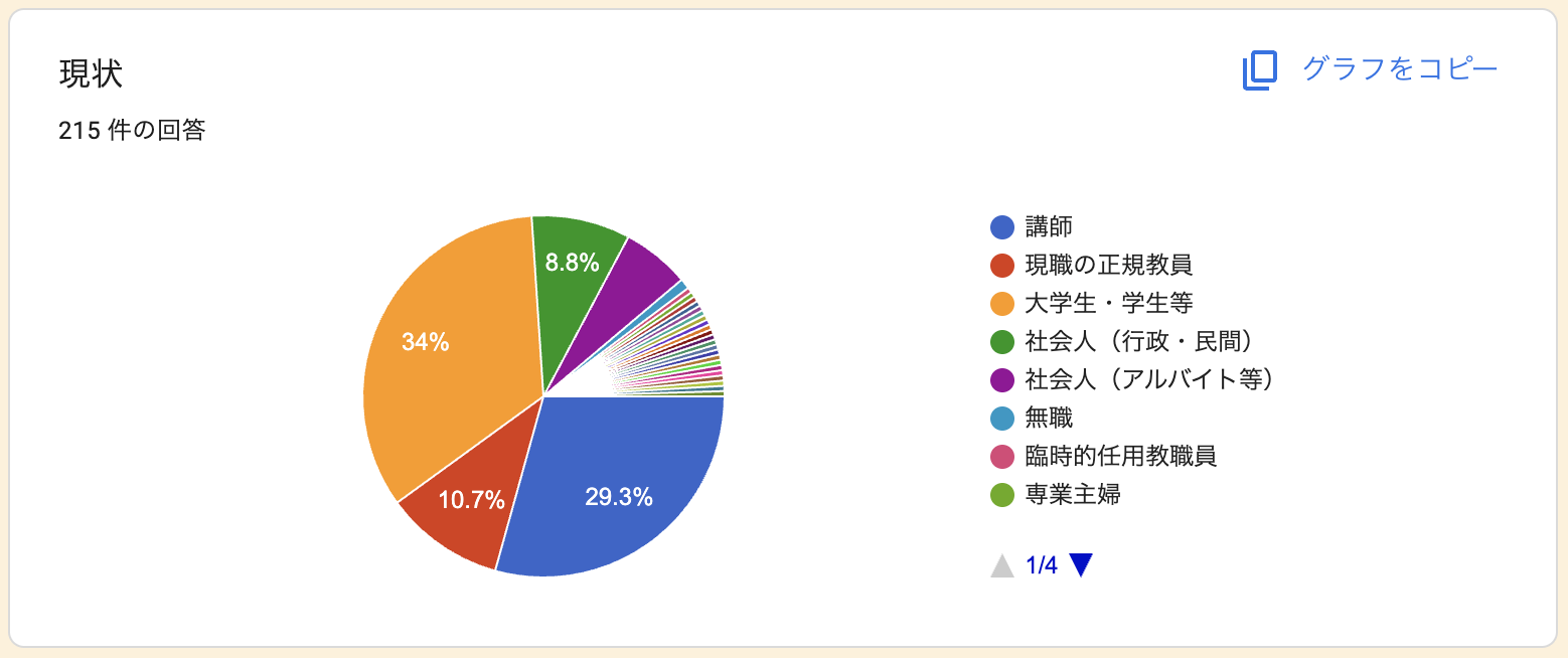 小論文添削サポート利用者の現在の立場に関するアンケート・215名回答